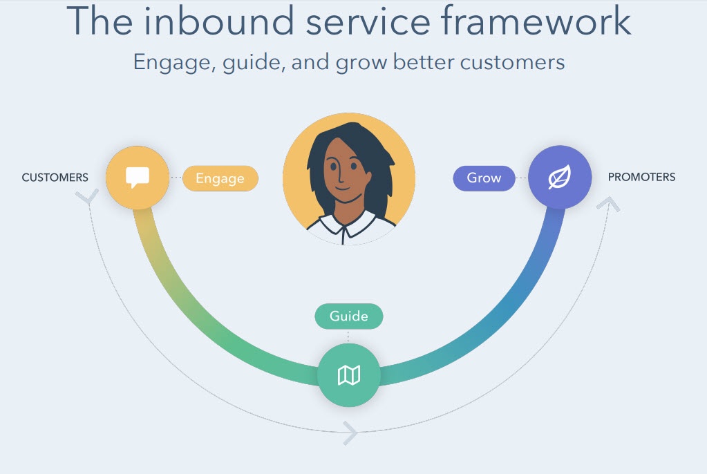 The inbound service framework